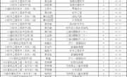 澳门太阳游戏城app第5~8周考勤公示
