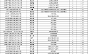 2024~2025学年第二学期澳门太阳游戏城app第5~8周考勤公示